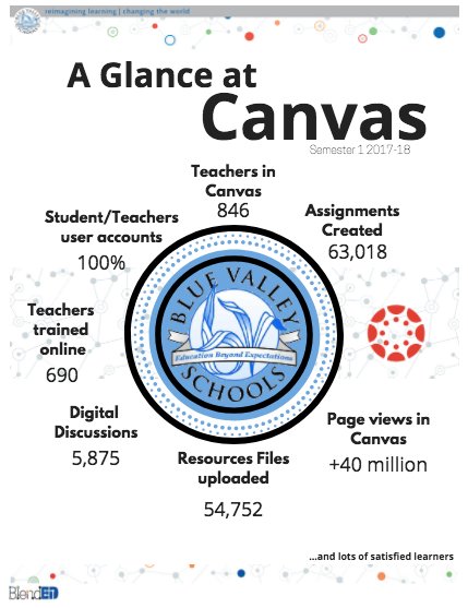 bmos's tweet photo. We know it's not all about the numbers, but Wow!..these numbers show the active use of  @CanvasLMS from 1st Semester Take a quick glance at our use of a learning management system in Blue Valley schools https://t.co/8yo3ySmzdf