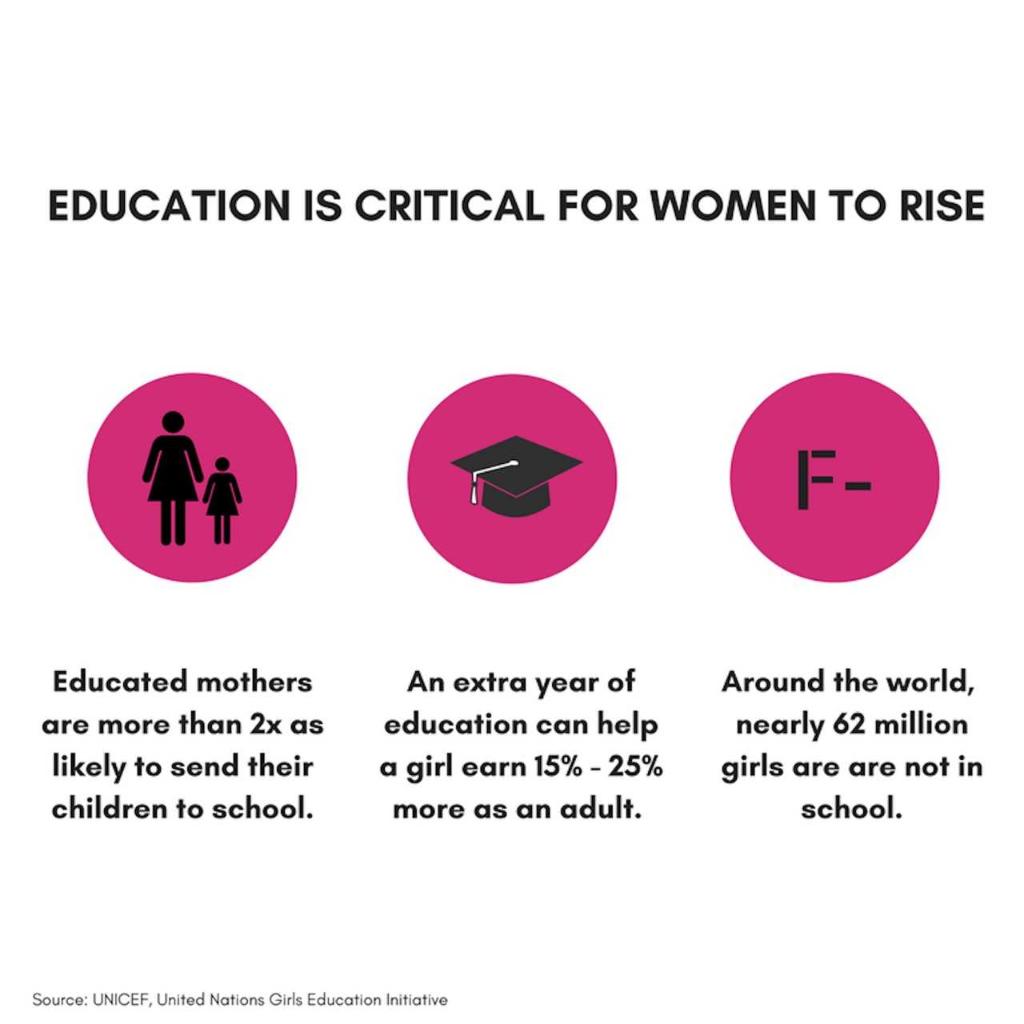 Education = important for raising young girls to be strong and powerful women. Check out these inspiring facts to help you take action today and always. #InternationalWomensDay on.forbes.com/6013DTdev