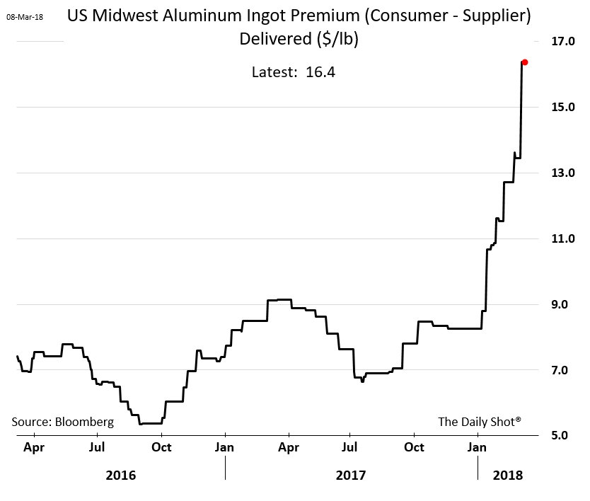 Midwest Premium Aluminum Chart
