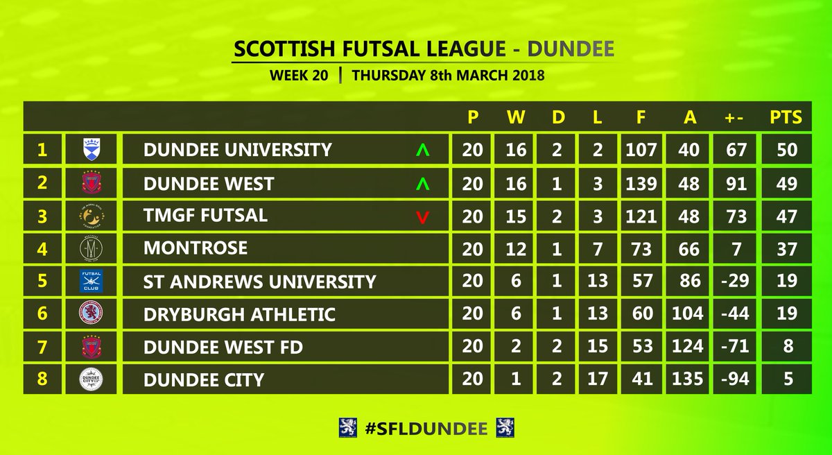 SFL_Dundee's tweet photo. #SFLDUNDEE | RACE TO THE TITLE | Wk 20 | 

1. @UoDFutsal 
2. @west_futsal 
3. @TMGF12 
4. @montrosefutsal 
5. @DryburghACC 
6. @UStAFutsal 
7. @west_futsal FD
8. @DundeeCityFutsl

Top 3 change as it comes down to the last week to decide who is crowned SFLDundee Champs 17/18 https://t.co/HESGYLS3Ns