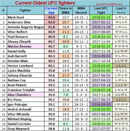 ScoreCardMMA's tweet image. Current Oldest #UFC fighters
- Belfort &amp;amp; Romero same age, big difference in #MMA experience
@danhardymma @shaunalshatti @TeamMMA4LIFE @MMAPowerTalk @theScoreMMA @jeremybotter @UFCInsiders @gabriel_andresn @nocautenarede @MMA_Inciter @VicioMMA @capebreton1973