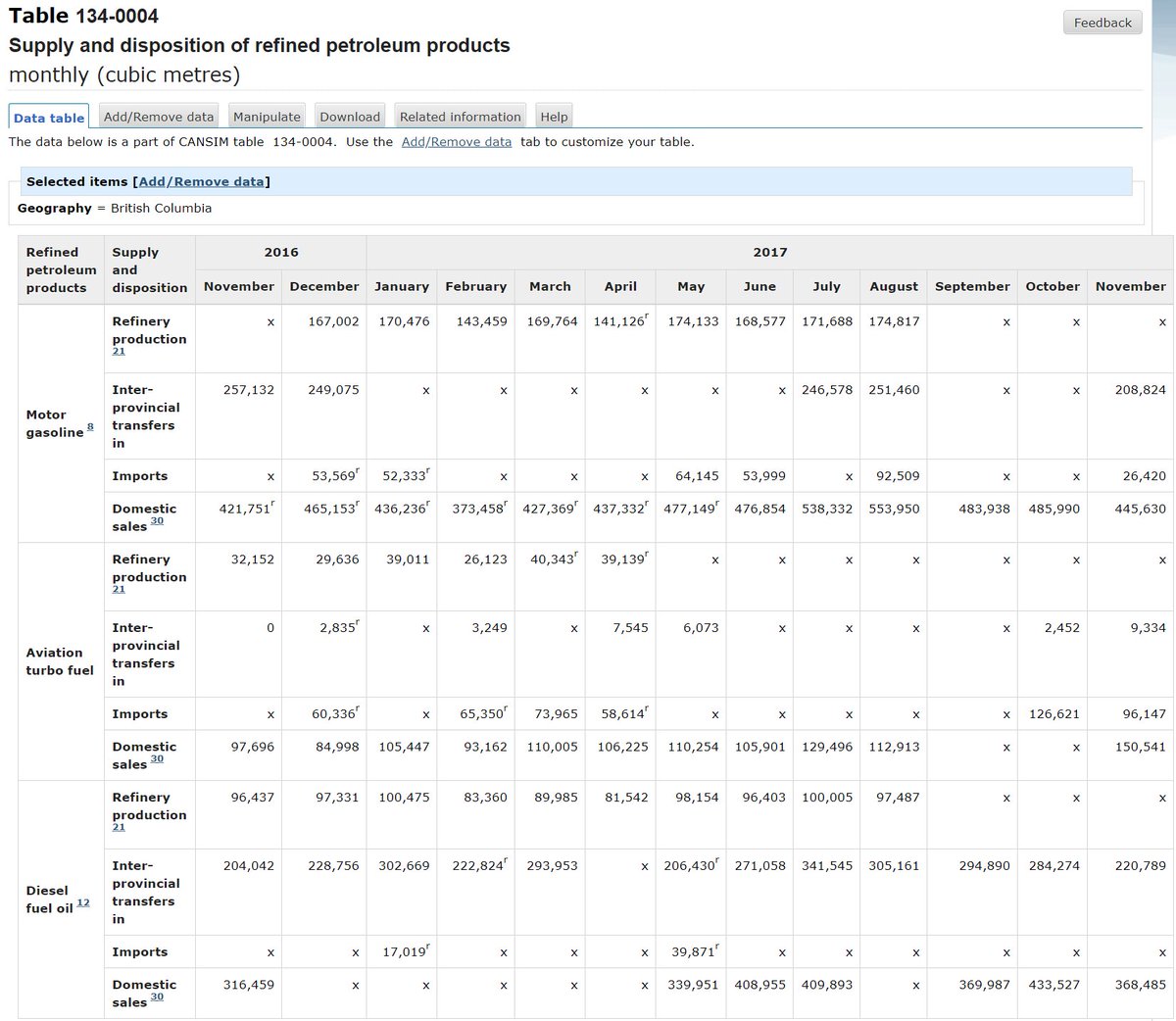 andrew_leach's tweet image. It's nice to be able to count on complete @StatCan_eng data to shed some light on where BC sources its refined products...