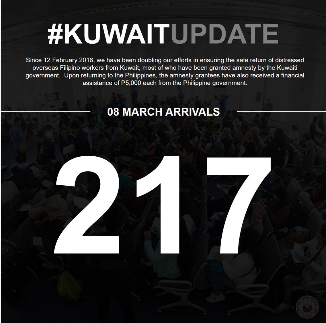 DFAPHL's tweet photo. 217 OFWs were repatriated from Kuwait on 08 March 2018. #KuwaitUpdate https://t.co/qqTDypvCre