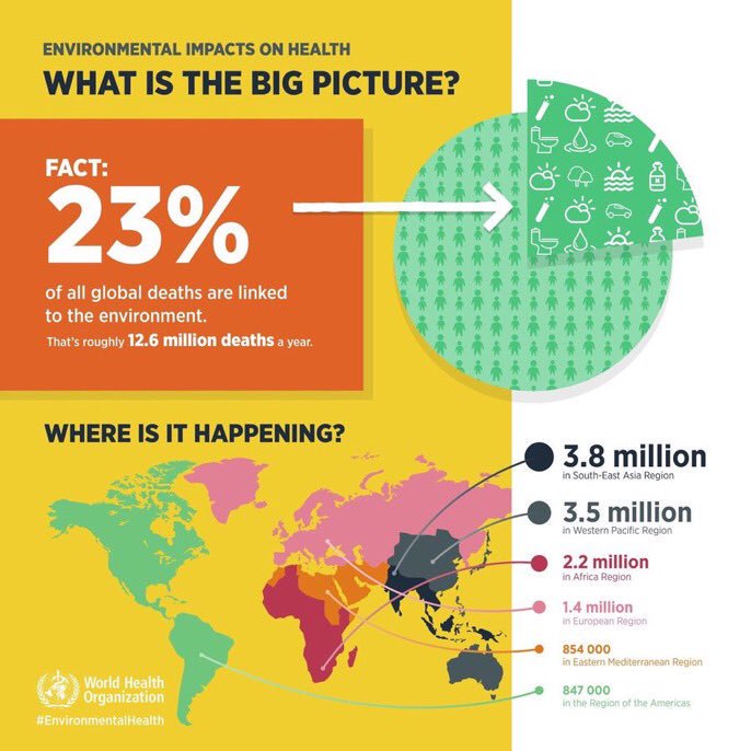 WHO's tweet photo. Every year 12.6 million people die from diseases associated with environmental hazards, such as water, soil or #AirPollution and #ClimateChange.
https://t.co/PMgcC4THmV https://t.co/xNzqjDPXs3