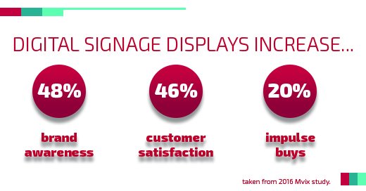 DelphiDisplay's tweet image. Digital consumer engagement is becoming increasingly vital to your business. Visit delphidisplay.com to learn more about leveraging digital signage in your business.
