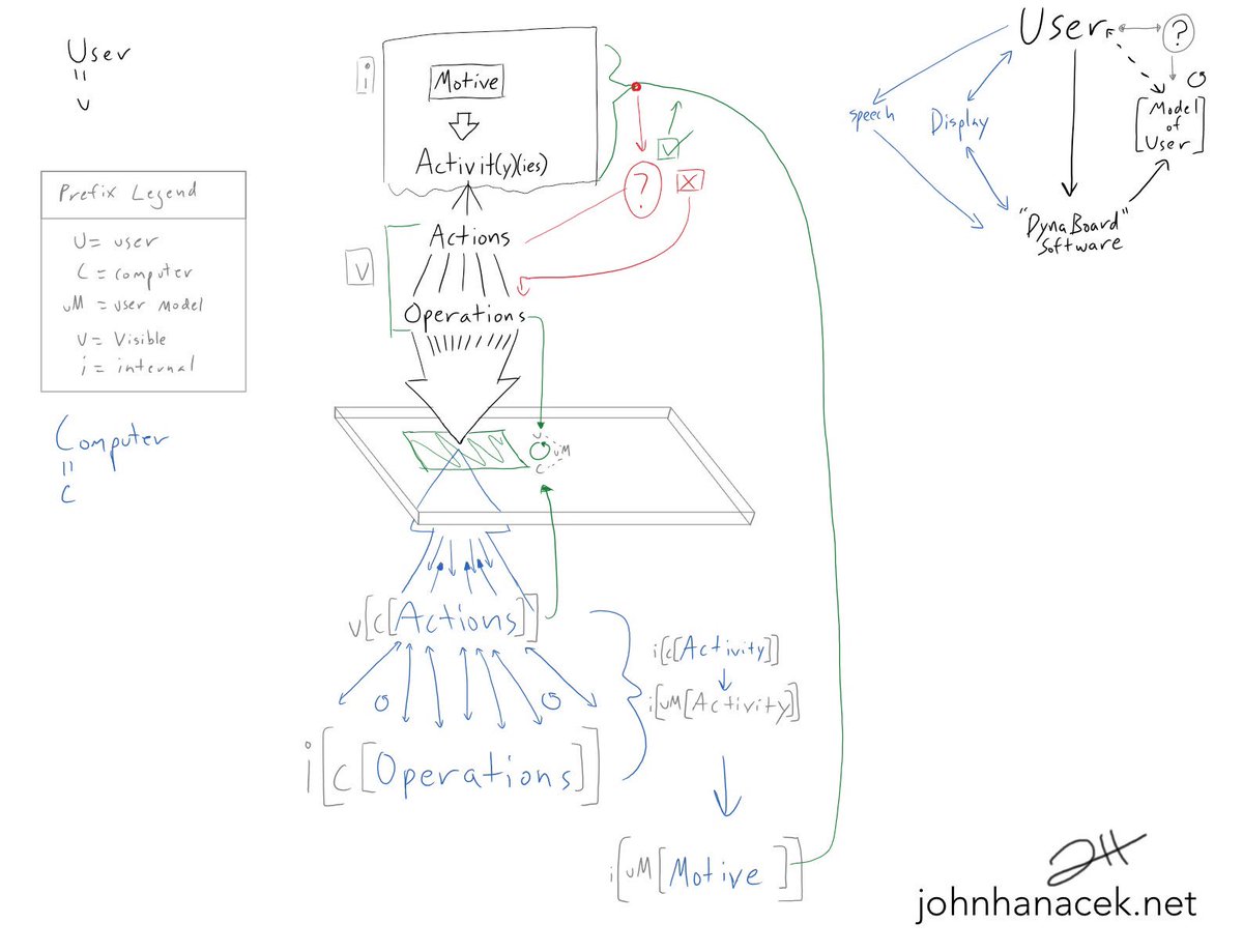 johnhanacek's tweet image. #DesignIntelligence #AsWeMaySketch #design #usermodel #InteractionModel #Interactive #ExternalImagination johnhanacek.net/along-the-curv…