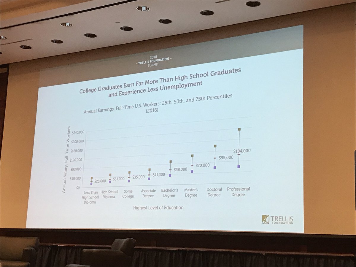 Melissa Henderson (@melissaih) on Twitter photo Education level still best predictor of higher wages and lower unemployment - <a href="/TrellisFdn/">Trellis Foundation</a> Education level still best predictor of higher wages and lower unemployment - <a href="/TrellisFdn/">Trellis Foundation</a>
