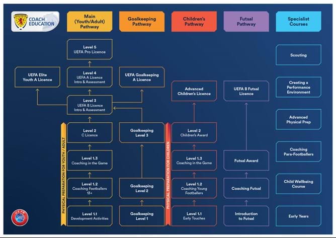 JobsInFootball's tweet image. Interested in scooping a dream coaching career in Scottish Football? The Scottish FA operates five coach education pathways. For more info, click here: ow.ly/CsNx30j7bcP #ScottishFA #CoachingPathway #JobsInFootball