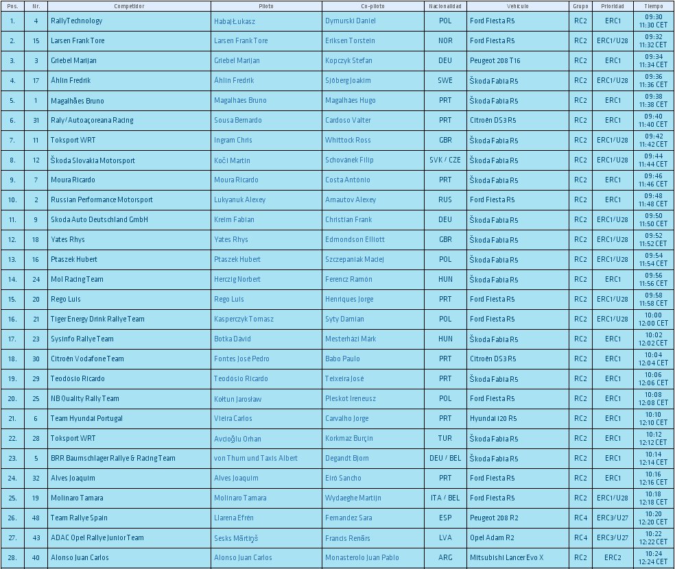 ERC: 53º Azores Airlines Rallye [22-24 Marzo] - Página 2 DY-DeSBXUAAOYeD