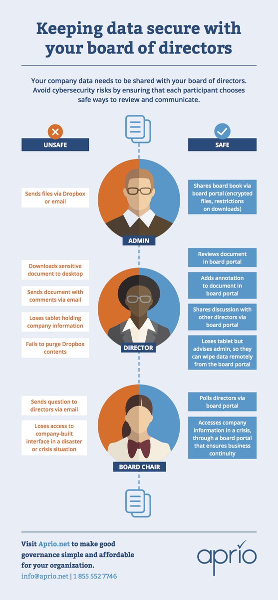 AprioBoard's tweet image. Keeping data secure with your board of directors - safe / unsafe practices summary. #boardsecurity #goodgovernance #boardcompliance