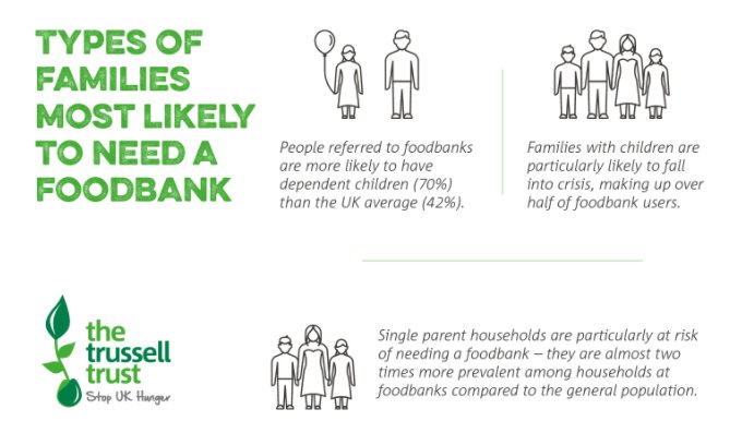 Figures out today show that over 80% of families with children at #foodbanks were classed as severely food insecure - meaning they had skipped meals &amp; gone without eating, sometimes for days at a time. Find out more at buff.ly/2G5MDrW. #StopUKHunger