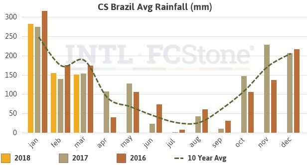 All #sugar and #ethanol producing states in CS Brazil received above or close to average rainfall in the last six months. The good weather should ease the effects of old #cane fields on agricultural yields.
#OATT