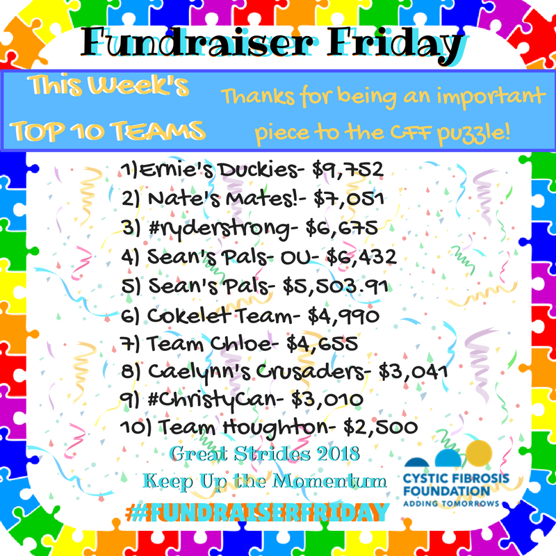 CFF_NJ's tweet photo. Check out our top ten teams for this week's #fundraiserfriday! #GreatStrides2018 #cureCF #CFF #NewJersey https://t.co/RTP3s16BsX