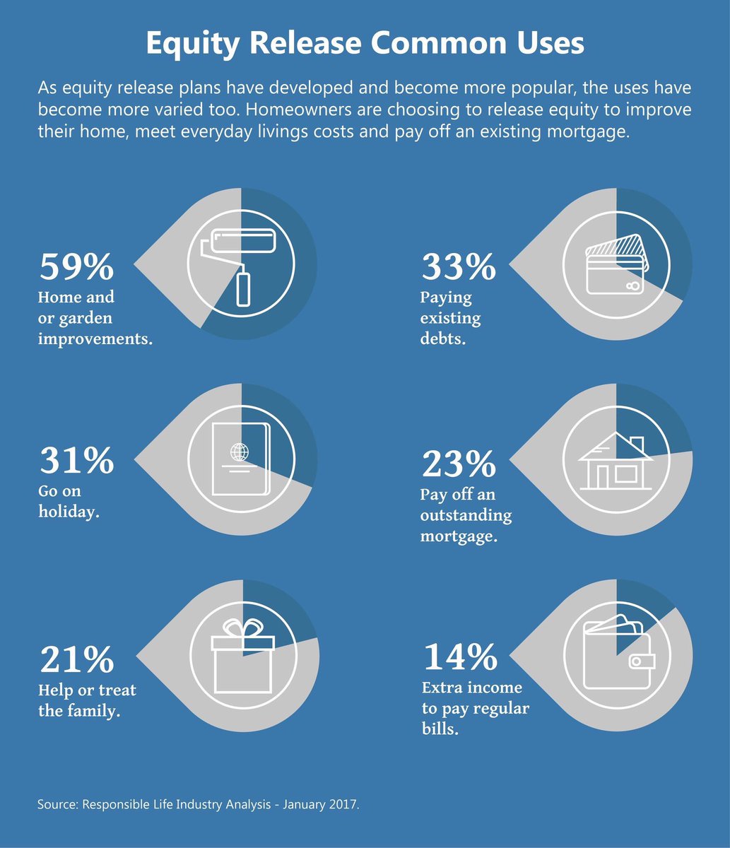 Retirement Advantage research estimates that 2.6% of the 36,825 equity release plans taken out last year were taken out by customers intending to use the funds to help a relative buy their first house. This equates to 18 people being helped onto the housing ladder each week.
