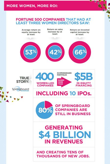 itechtoo's tweet photo. More Women, More ROI! Here are some stats we found from The Muse and Women Who Tech on Return on Investment when women are in charge! We are out to bring change! #iTECHTOO https://t.co/QHShs32p4B