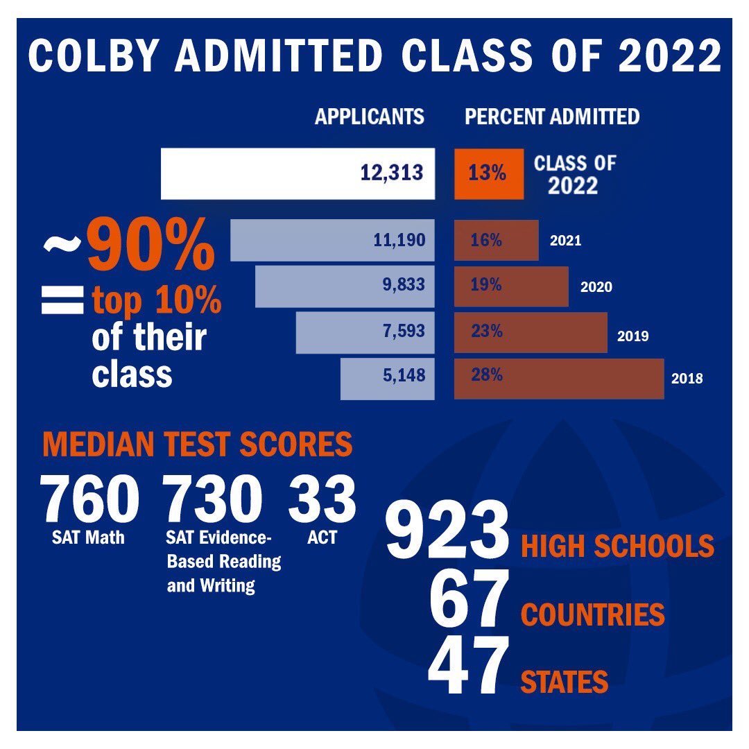 Colby College - Profile, Rankings and Data