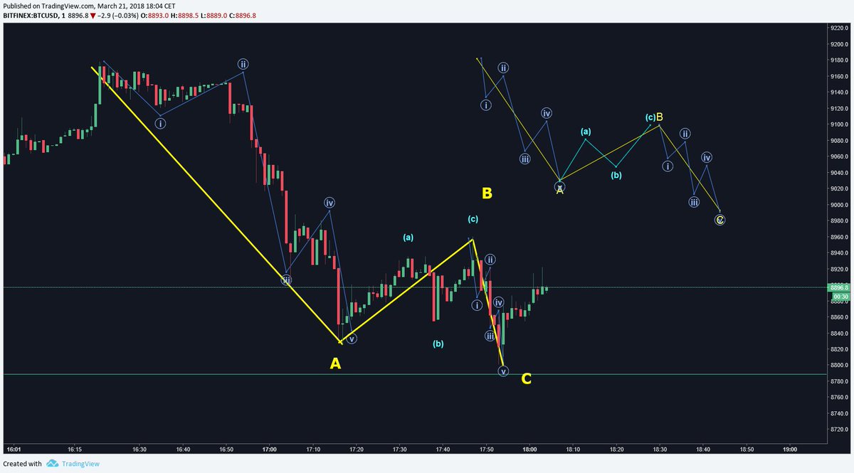 Bulldogcoin's tweet photo. 6)Elliot Waves / Correction https://t.co/OsNxNjqSBx