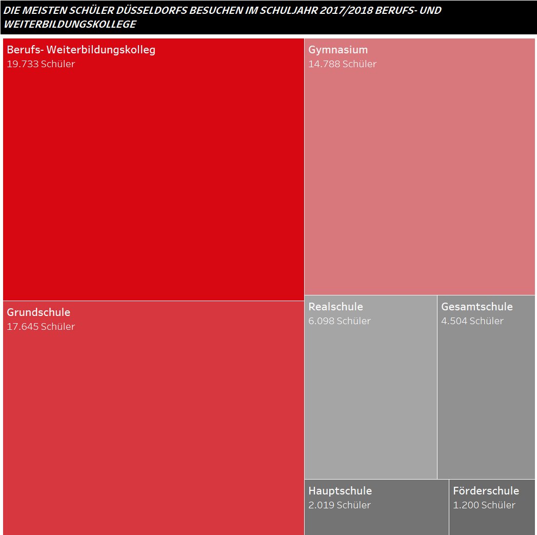 Hier die erste <a href="/tableau/">Tableau</a> #Visualisierung zum neusten Datensatz von <a href="/OpenDataDdorf/">Open Data Düsseldorf</a> zum Thema Schülerzahlen. Die Verteilung der Düsseldorfer Schüler lässt sich visuell natürlich besser nachvollziehen.
#Datenkompetenz #DataScience  <a href="/Duesseldorf/">Stadt Düsseldorf</a>  #Datavisualization #Digitalisierung