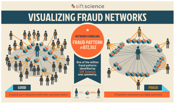 /2 @siftscience raised $53M in a Series D to apply insights from #BigData and machine learning to spot patterns and detect fake accounts, payment fraud, account takeover, and content abuse.

The company’s customers include @Twitter, <a href="/Airbnb/">Airbnb</a>, @Twilio, <a href="/Instacart/">Instacart</a>, @Zillow, &amp; <a href="/Yelp/">Yelp</a>.