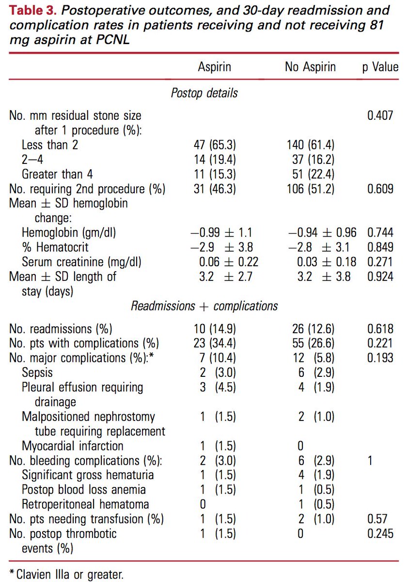 Journal of Urology (@jurology) on Twitter photo In pts undergoing PCNL
performed by an experienced surgeon
continuing low dose aspirin
during periop period appeared safe
+ surgical outcomes similar
to those pts not on aspirin
bit.ly/2ARLYaT <a href="/RST_Uro/">Russell Terry, MD</a> In pts undergoing PCNL
performed by an experienced surgeon
continuing low dose aspirin
during periop period appeared safe
+ surgical outcomes similar
to those pts not on aspirin
bit.ly/2ARLYaT <a href="/RST_Uro/">Russell Terry, MD</a>