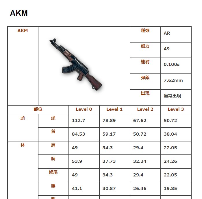 Twitter पर ポチンキ速報 Pubg 最新版の武器とアタッチメントの性能一覧を作りました Pubg これから始める人も そうでもない人も もしよければ見てください T Co Xvle33l31r T Co Eo5oer1pk4 T Co Oguy9mptvl