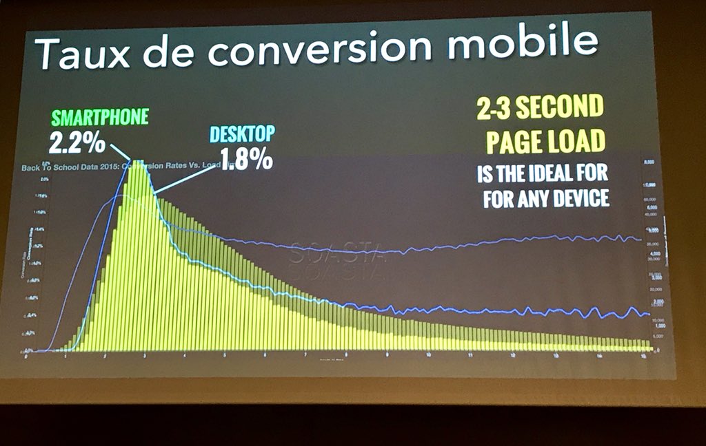 emerchandising's tweet photo. Bien optimisé, le mobile a de meilleures performances que le desktop #EC1to1 #fasterize https://t.co/RyplpGa7cd