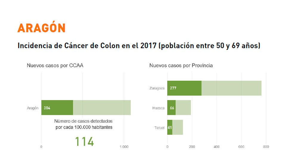 #Noticias Aragón Digital Aragón registró 384 nuevos casos de cáncer de colon en 2017 - ift.tt/2GPxqfS