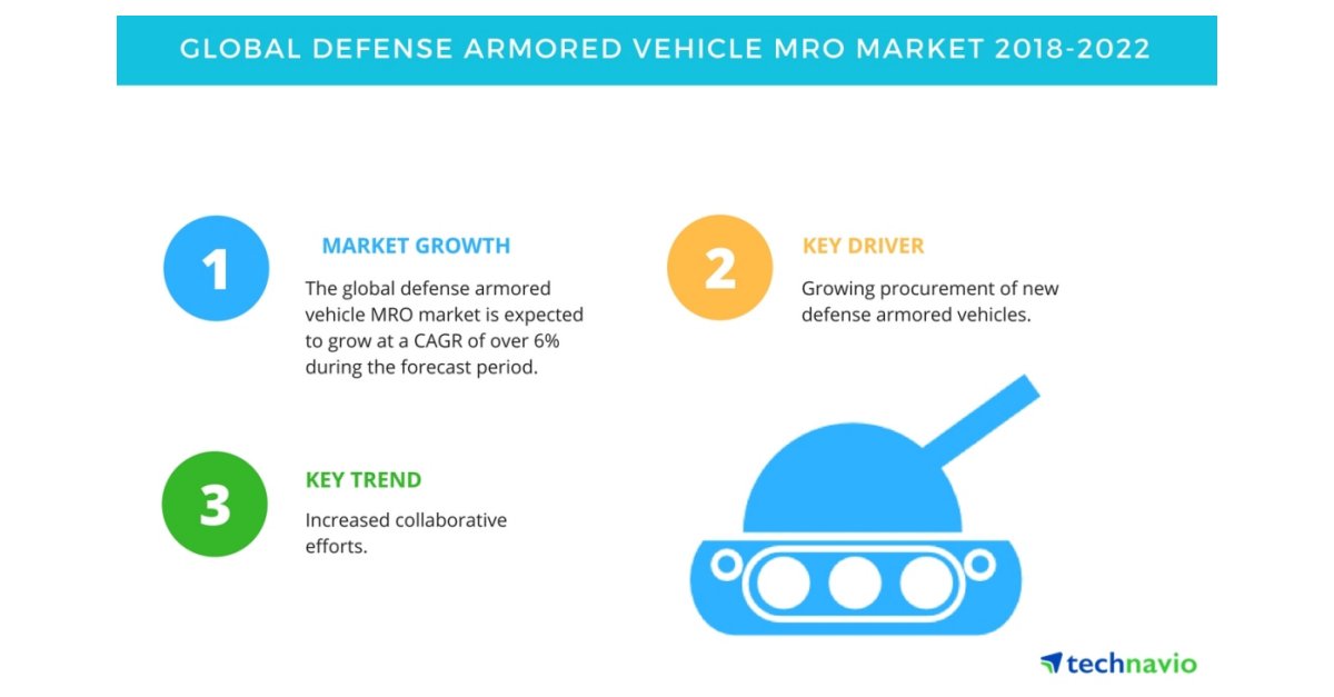 BW_Defense's tweet photo. Defense Armored Vehicle MRO Market - Increased Collaborative Efforts to Promote Growth | Technavio https://t.co/IPndzhA2ZK https://t.co/SbRwdqUv8V