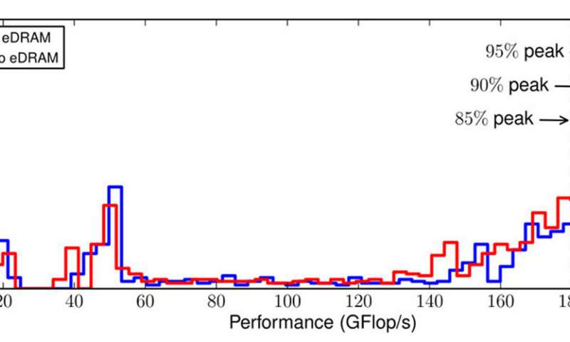 LowLatencyDB's tweet image. Unlocking on-package memory's effects on high-performance computing's scientific #Kernels goo.gl/UWvvBV @physorg_com #HPC #kernelmode #OPMs