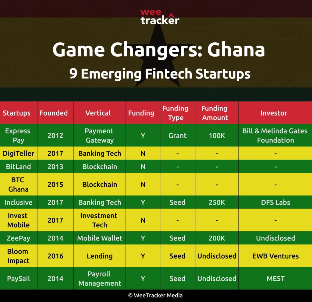 weetracker's tweet photo. We bring to you the #WeeTrackerWatchlist.
Here's a comprehensive list of 9 Ghanian Fintech companies to watch out for in 2018.

Read full article here: https://t.co/cprv2gaZCh

@expresspaygh #DigiTeller #Bitland @btc_ghana #Inclusive #InvestMobile #Zeepay #BloomImpact #PaySail https://t.co/2pTqW7orsG