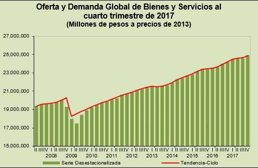 INEGI_INFORMA's tweet photo. #INEGI informa los resultados de la Oferta y Demanda Global de Bienes y Servicios del último trimestre de 2017 #SCNM2013 https://t.co/UNjS4i1Jy3 https://t.co/ICN2tF978M