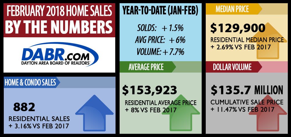DaytonBuzz's tweet photo. How did #Dayton home sales fare in February? Sales were up, prices were up, and inventory...well, that remained low. The full story: https://t.co/08LAXUepaH https://t.co/p7S2eJ6LSg https://t.co/pRvi6YhBJI