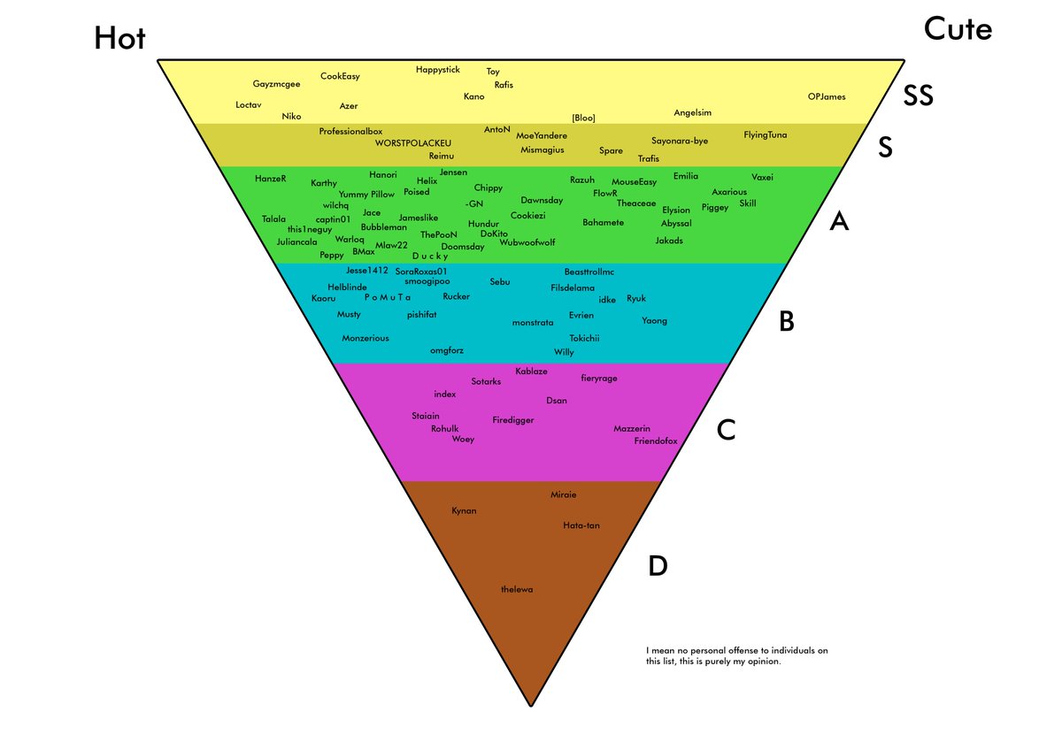 Osu Chart