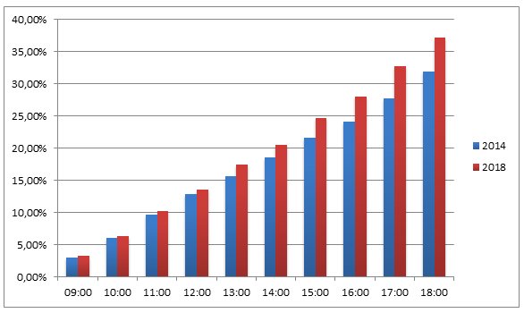 Gem_Enschede's tweet photo. Het voorlopige opkomstpercentage om 18:00 uur is 37,20%. In 2014 was dit 31,95%. https://t.co/tGKvCqkz2i #GR18 #Verkiezingen2018 https://t.co/I6rxe6XKfn