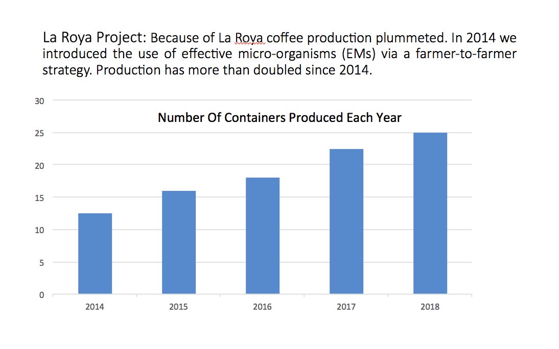 thecoffeetrust's tweet photo. With the use of effective microorganisms plus hard work the coffee farmers in our La Roya Project have had remarkable success. We are proud to be supporting them. Join Us. Change Happens. #coffee #selfmanageddevelopment #GuatemalanCoffees https://t.co/NwjHR6GzUz