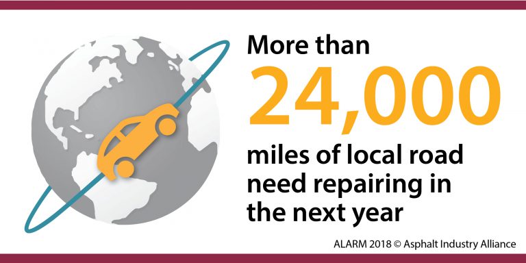 NynasBitumen's tweet photo. There is a pothole crisis in England and Wales. 1 in 8 local roads will soon be unusable due to insufficient spending on repairs, according to a new report from @AIA_Asphalt. #ALARM2018 https://t.co/IKN6tIboek https://t.co/a6oFn9QpMU