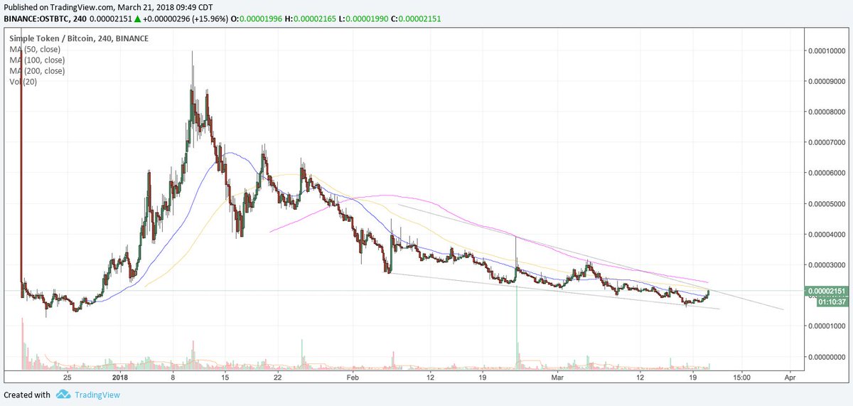IamCryptoWolf's tweet image. #OST Simple token ready for breakout. #simpletoken #eth #ethereum #bitcoin