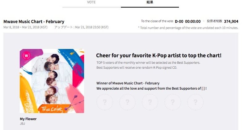 K_popest's tweet photo. Mwave２月の月間チャート
🏆✨１位JBJ👏( ´╥ω╥`)
これで2018MAMAにノミネートされますよ本当に良かった
投票37万超え…すご( ´╥ω╥`)
JBJ＆ジョイフルの皆様本当におめでとう🎊そしてお時間を割いて投票してくれた皆様に感謝＆感動 #JBJ https://t.co/sh9Znb4Vve