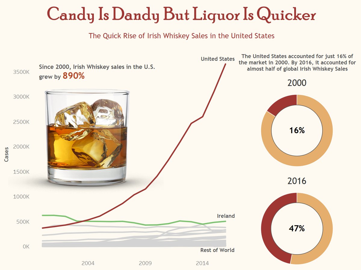 slalomphilly's tweet image. From @AEllison22 we learn that Candy is Dandy, but Liquor is Quicker! Check out this #dataviz that explores the explosive growth of Irish whiskey in the U.S. for this week&apos;s #MakeoverMonday! #DataVizKey @VizWizBI @TriMyData bddy.me/2FTMj3p