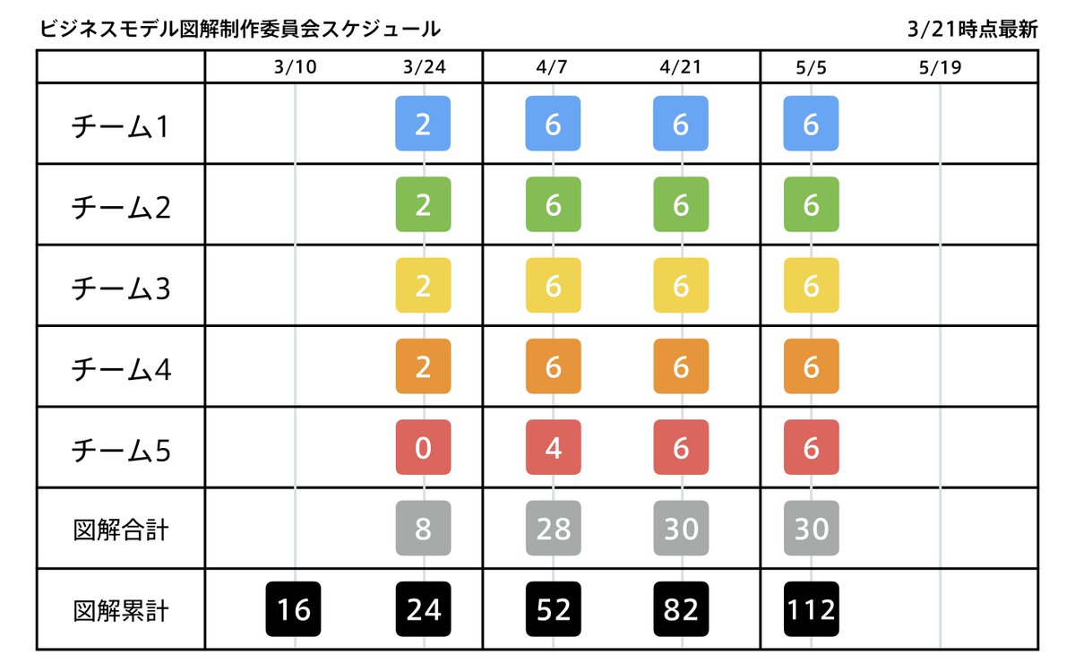 チャーリー Pa Twitter ビジモ図解のスケジュールを更新したぞ もともと調査とか図解 とかの機能で分けて書いてたけど いまはチーム制の色がかなり濃くなってきたので チームごとにどれだけ図解するかを書いた その方がわかりやすい ビジネスモデル図解制作委員
