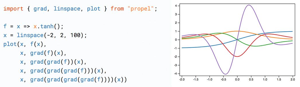 ants_double's tweet image. Propel is a NumPy-like framework for scientific computing with JavaScript: propelml.org.convey.pro/l/R4GGEV4
Node and browser (using WebGL). JS only by default, but you can install extra packages to make it GPU-powered via TensorFlow too. by #plotlygraphs via @c0nvey