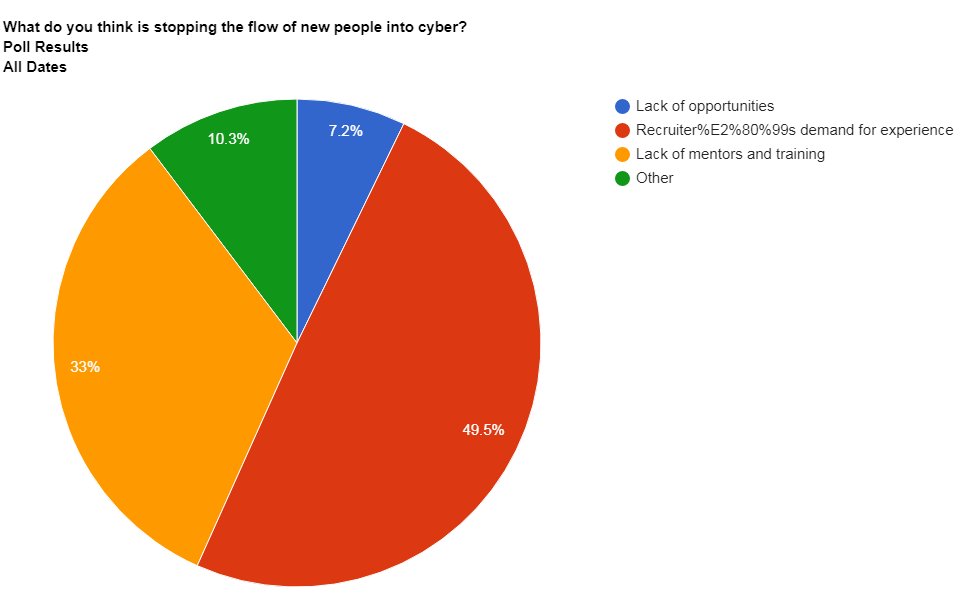 InfosecurityMag's tweet photo. 50% of #IMVC18 attendees said that recruiters demand for experience is what's stopping the flow of new people into cyber https://t.co/s34TtnoAwP https://t.co/2QvxR8ooDv