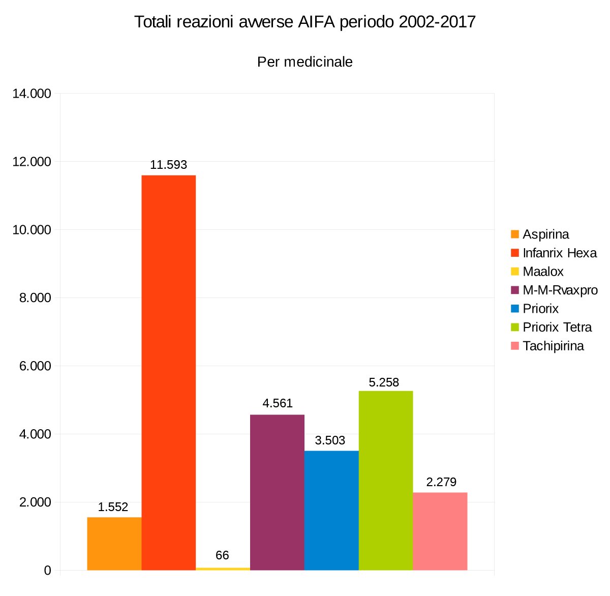 _teo777's tweet photo. #lapancia
I #vaccini non sono i farmaci più sicuri in commercio, come si tenta di far credere.
Fonte dati AIFA. https://t.co/3RYfbw5NOO