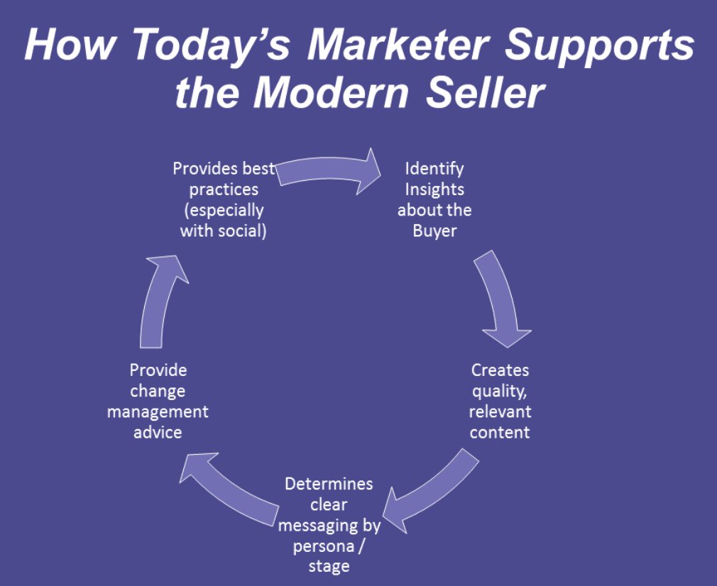 justinkeller's tweet photo. B2B Marketers: get used to seeing this and build your tech stack around it. Sales is going to need your help more than ever.
#MKTGnation @jill_rowley. https://t.co/XA2CTOXUsO