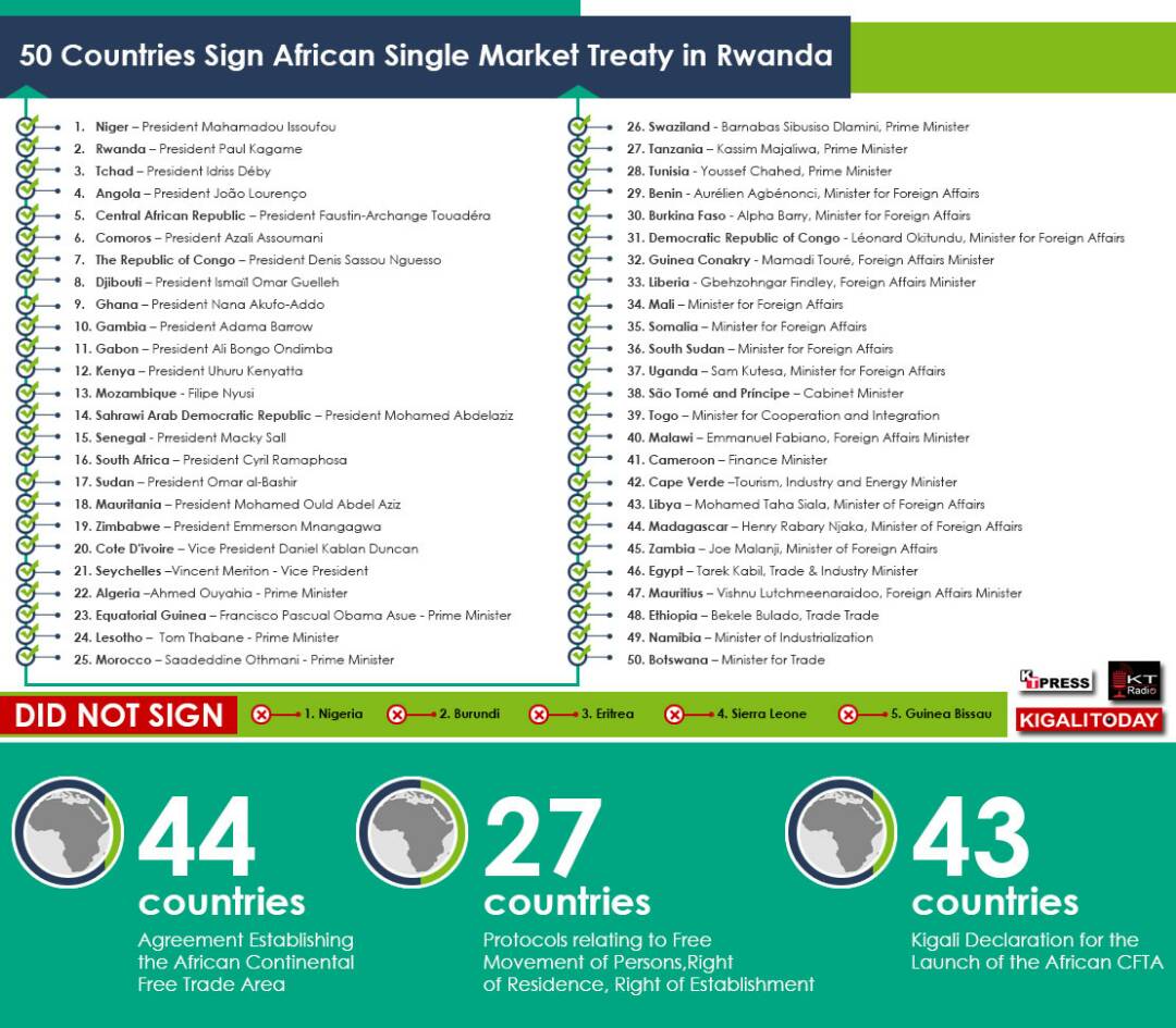 ktpressrwanda's tweet image. HISTORY IS MADE IN RWANDA March 21, 2018

#AfCFTA #AfCFTA2018