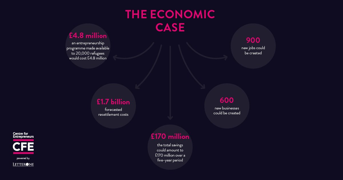 CfEntrepreneurs's tweet image. REPs support resettled refugees and lead to significant public savings. Who could disagree? #StartingAfresh
goo.gl/CVRWby
#refugee #entrepreneur