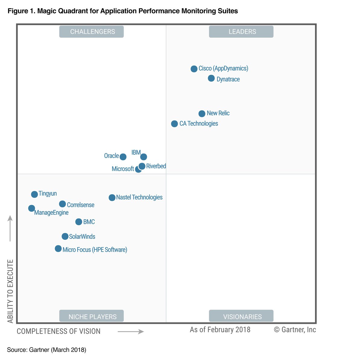 .<a href="/CAinc/">CA Technologies</a> Named LEADER in <a href="/Gartner_inc/">Gartner</a> Magic Quadrant for "a modern APM solution engineered to address the challenge of maximizing performance across dynamic application environments, where adoption is critical to the success of every business today." ca.com/us/collateral/…