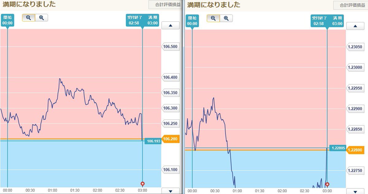 ふさふさ Fomcは物凄いギリマンきてるけど わし取れんかったぁあああ 周りの人ほとんど買ってるわ ほんの数分で8 9倍かな お祭りに乗れないのが一番凹むやね 国内バイナリーオプション Gmoクリック証券