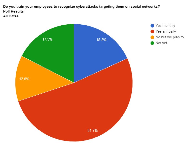 InfosecurityMag's tweet photo. 52% of #IMVC18 attendees train employees annually to recognize #cyberattacks targeting them on social networks https://t.co/s34TtnoAwP https://t.co/TxGcd4RWi2
