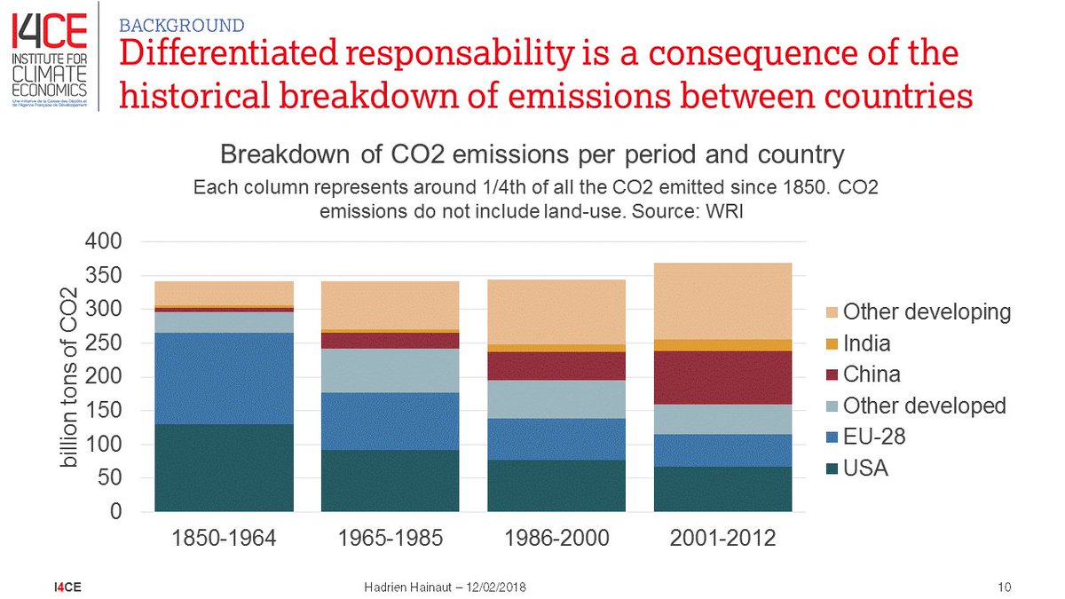 whatsnewclimate's tweet photo. Understanding the basis for common but differentiated responsibility (CBDR) in one single picture ⚖️ https://t.co/NkdLvrTQT7